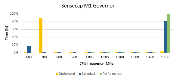 Sensecap M1 Governor