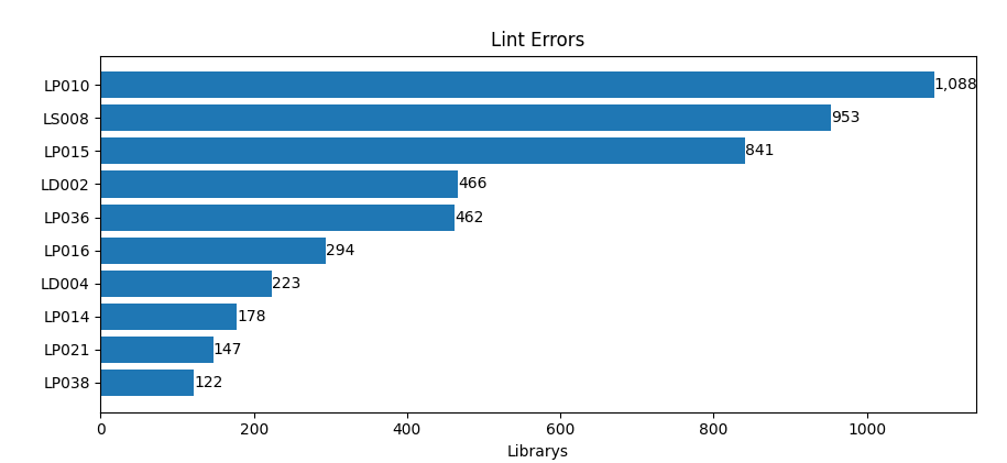 Lint Error Overview