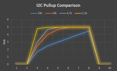 I2C wrong pullup resistor