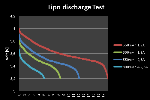 1S Lipo discharge diagramm